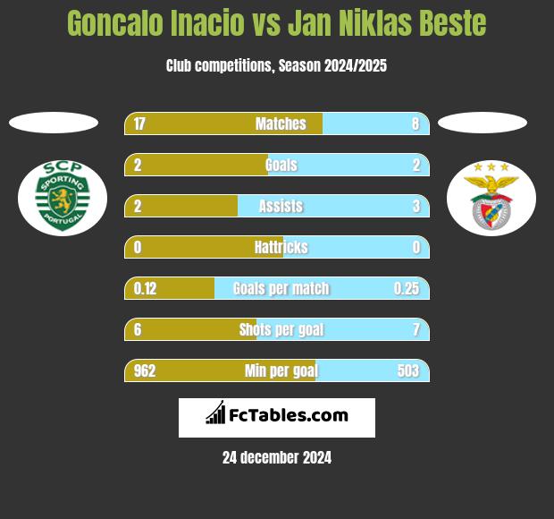 Goncalo Inacio vs Jan Niklas Beste h2h player stats