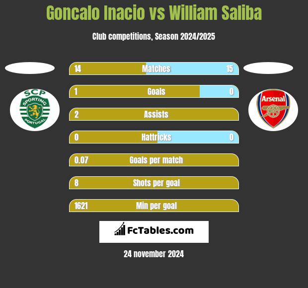 Goncalo Inacio vs William Saliba h2h player stats