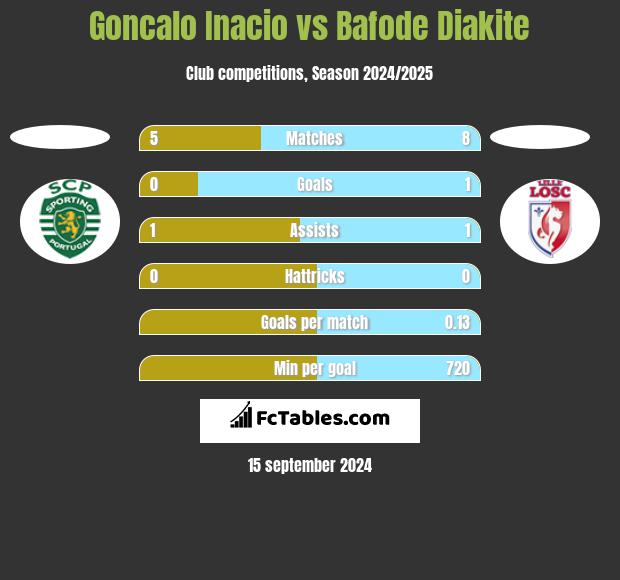 Goncalo Inacio vs Bafode Diakite h2h player stats