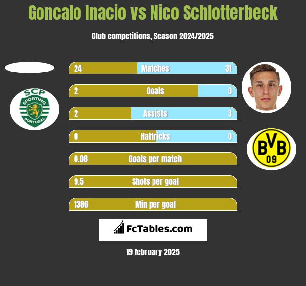 Goncalo Inacio vs Nico Schlotterbeck h2h player stats