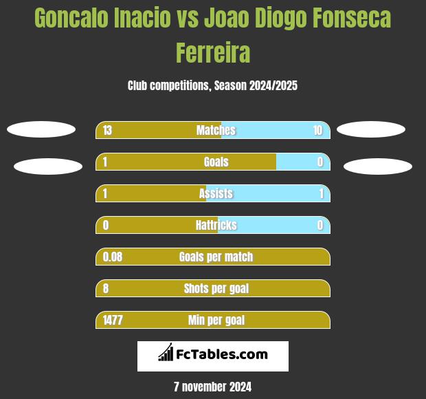 Goncalo Inacio vs Joao Diogo Fonseca Ferreira h2h player stats