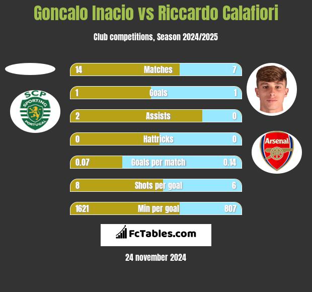 Goncalo Inacio vs Riccardo Calafiori h2h player stats