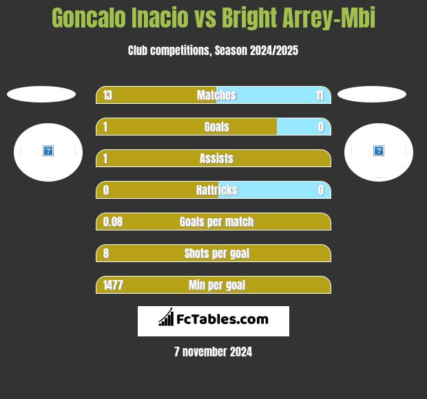 Goncalo Inacio vs Bright Arrey-Mbi h2h player stats