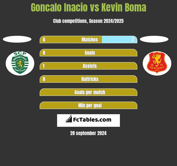 Goncalo Inacio vs Kevin Boma h2h player stats