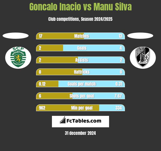 Goncalo Inacio vs Manu Silva h2h player stats