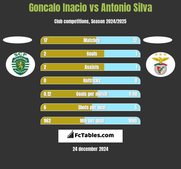 Goncalo Inacio vs Antonio Silva h2h player stats