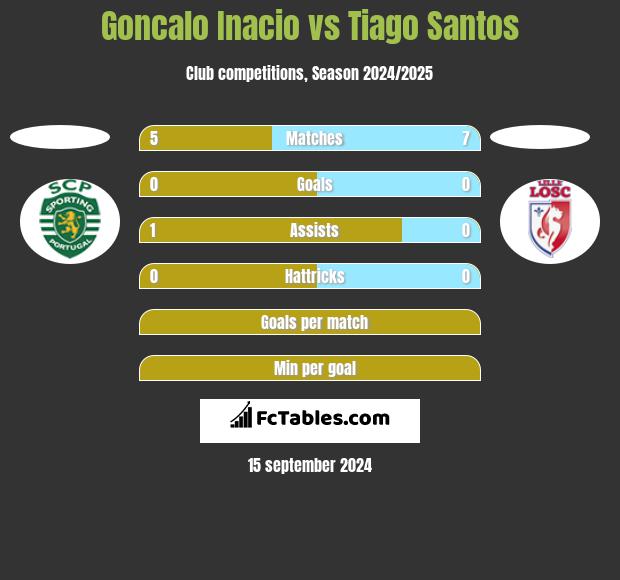 Goncalo Inacio vs Tiago Santos h2h player stats