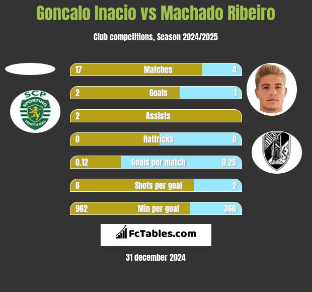 Goncalo Inacio vs Machado Ribeiro h2h player stats