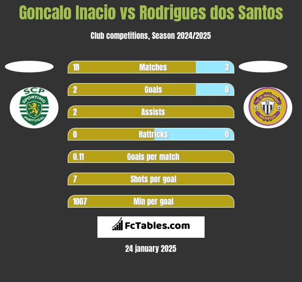 Goncalo Inacio vs Rodrigues dos Santos h2h player stats