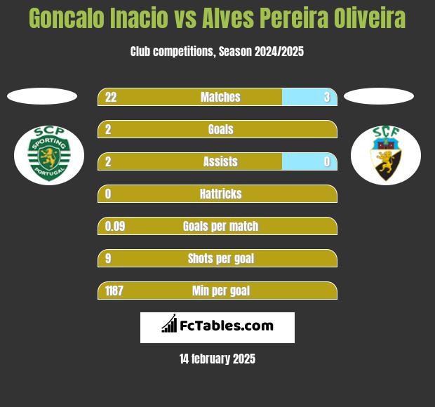 Goncalo Inacio vs Alves Pereira Oliveira h2h player stats