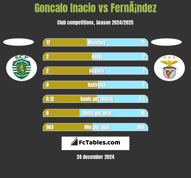 Goncalo Inacio vs FernÃ¡ndez h2h player stats