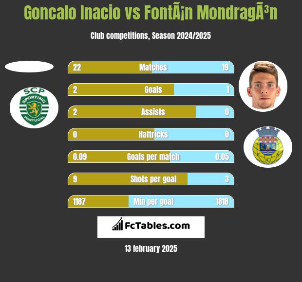 Goncalo Inacio vs FontÃ¡n MondragÃ³n h2h player stats