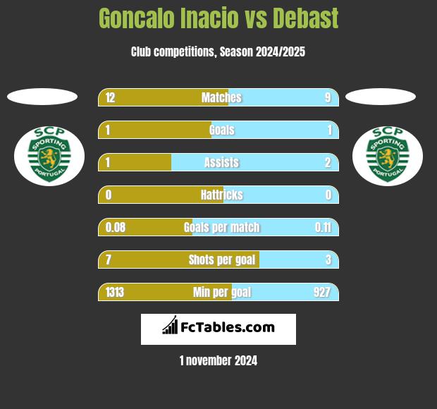 Goncalo Inacio vs Debast h2h player stats