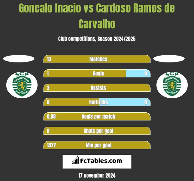 Goncalo Inacio vs Cardoso Ramos de Carvalho h2h player stats