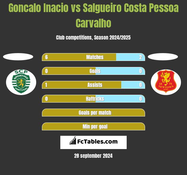 Goncalo Inacio vs Salgueiro Costa Pessoa Carvalho h2h player stats