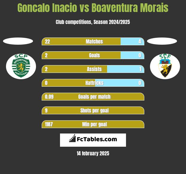 Goncalo Inacio vs Boaventura Morais h2h player stats