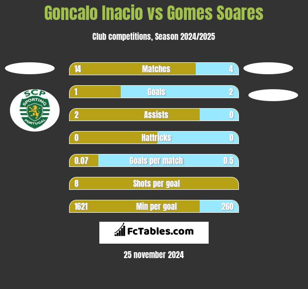 Goncalo Inacio vs Gomes Soares h2h player stats