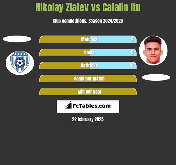 Nikolay Zlatev vs Catalin Itu h2h player stats