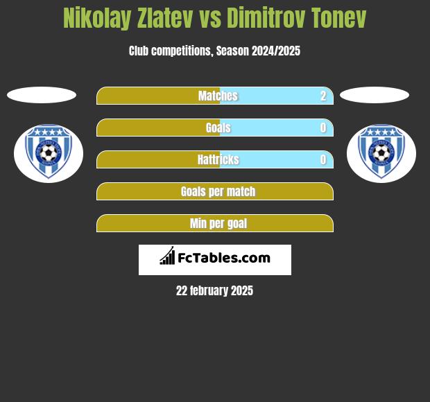 Nikolay Zlatev vs Dimitrov Tonev h2h player stats