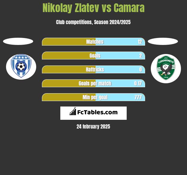 Nikolay Zlatev vs Camara h2h player stats