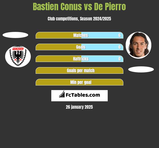 Bastien Conus vs De Pierro h2h player stats