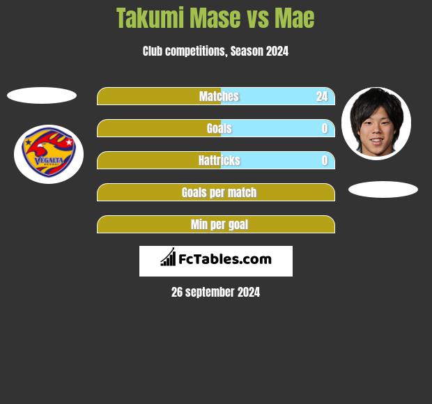 Takumi Mase vs Mae h2h player stats