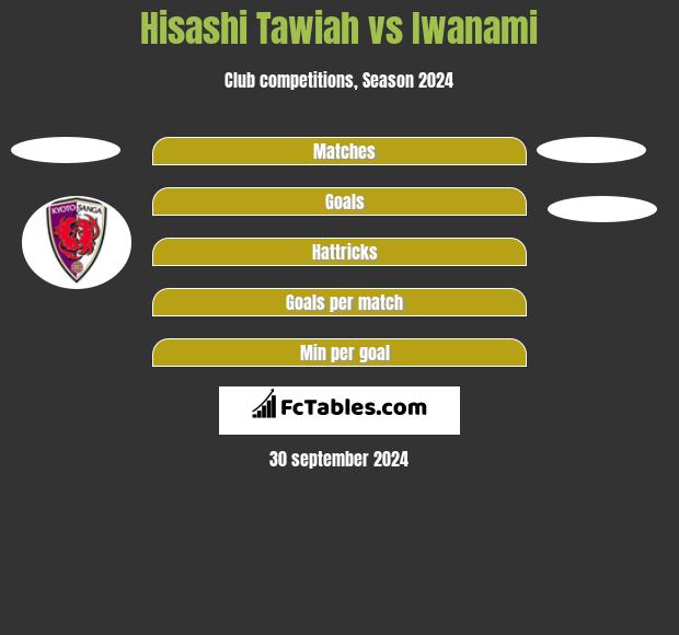 Hisashi Tawiah vs Iwanami h2h player stats