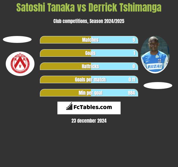 Satoshi Tanaka vs Derrick Tshimanga h2h player stats