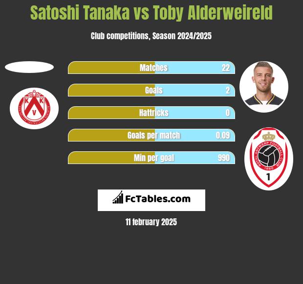 Satoshi Tanaka vs Toby Alderweireld h2h player stats