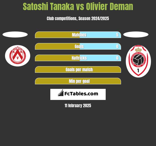 Satoshi Tanaka vs Olivier Deman h2h player stats