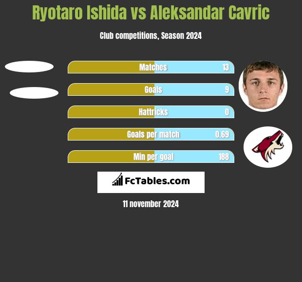 Ryotaro Ishida vs Aleksandar Cavric h2h player stats