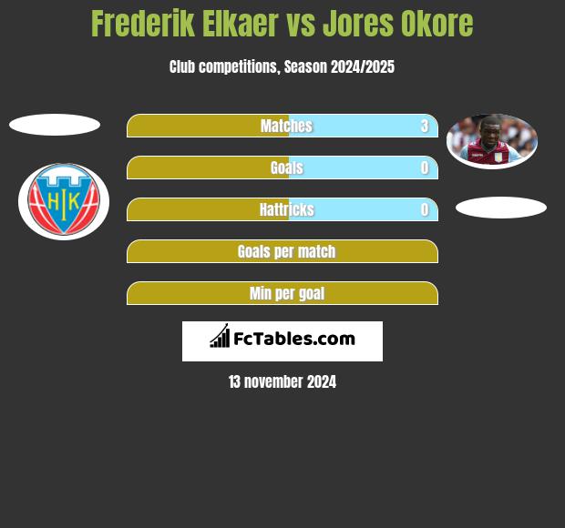 Frederik Elkaer vs Jores Okore h2h player stats