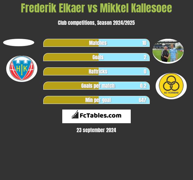 Frederik Elkaer vs Mikkel Kallesoee h2h player stats