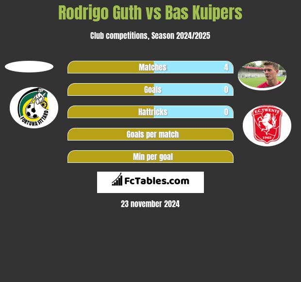 Rodrigo Guth vs Bas Kuipers h2h player stats