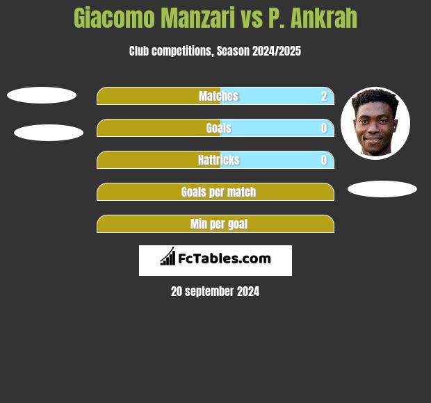 Giacomo Manzari vs P. Ankrah h2h player stats