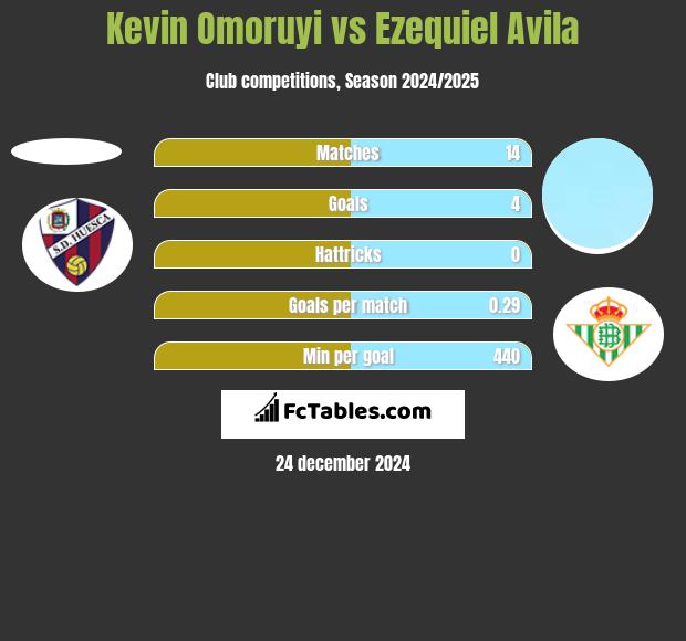 Kevin Omoruyi vs Ezequiel Avila h2h player stats