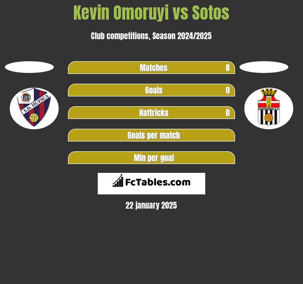 Kevin Omoruyi vs Sotos h2h player stats