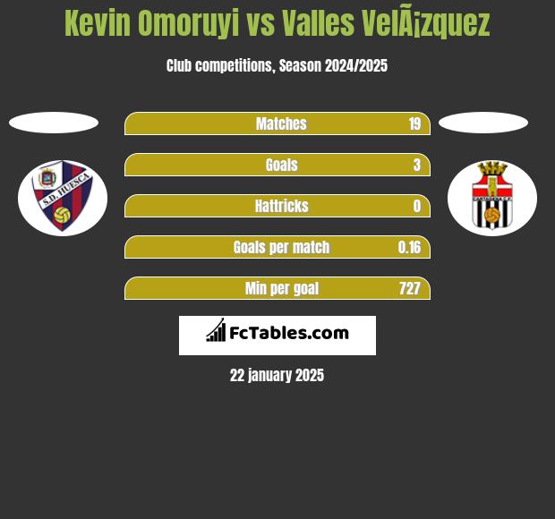 Kevin Omoruyi vs Valles VelÃ¡zquez h2h player stats