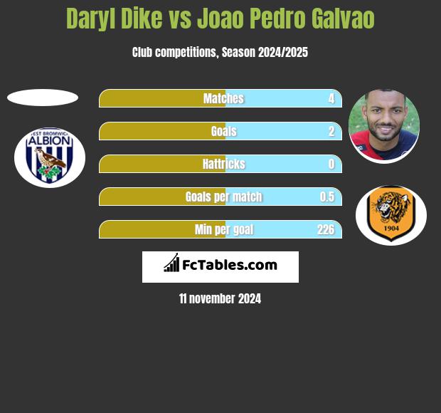 Daryl Dike vs Joao Pedro Galvao h2h player stats