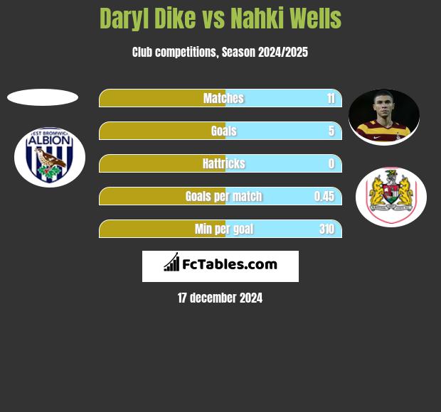 Daryl Dike vs Nahki Wells h2h player stats