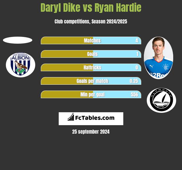 Daryl Dike vs Ryan Hardie h2h player stats