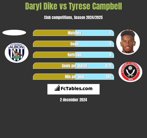 Daryl Dike vs Tyrese Campbell h2h player stats