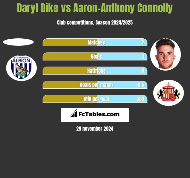 Daryl Dike vs Aaron-Anthony Connolly h2h player stats