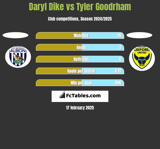 Daryl Dike vs Tyler Goodrham h2h player stats