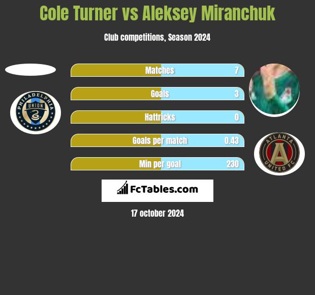 Cole Turner vs Aleksey Miranchuk h2h player stats