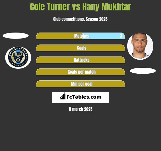 Cole Turner vs Hany Mukhtar h2h player stats