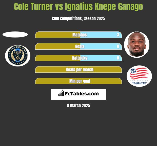 Cole Turner vs Ignatius Knepe Ganago h2h player stats