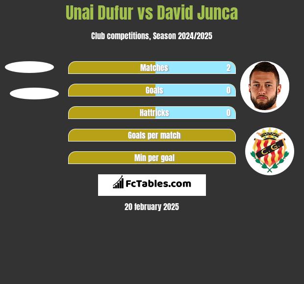 Unai Dufur vs David Junca h2h player stats