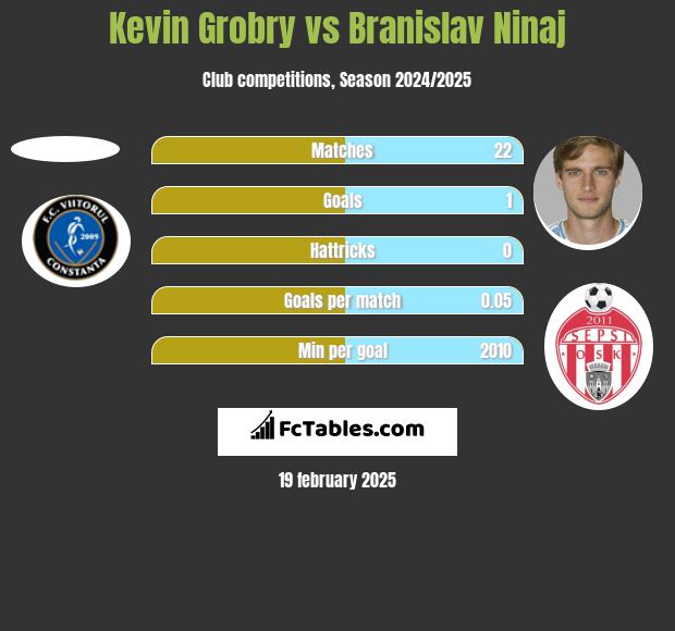 Kevin Grobry vs Branislav Ninaj h2h player stats