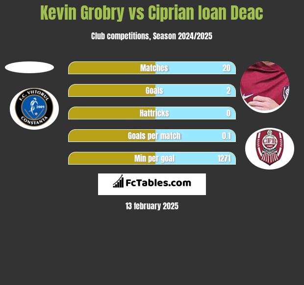 Kevin Grobry vs Ciprian Ioan Deac h2h player stats